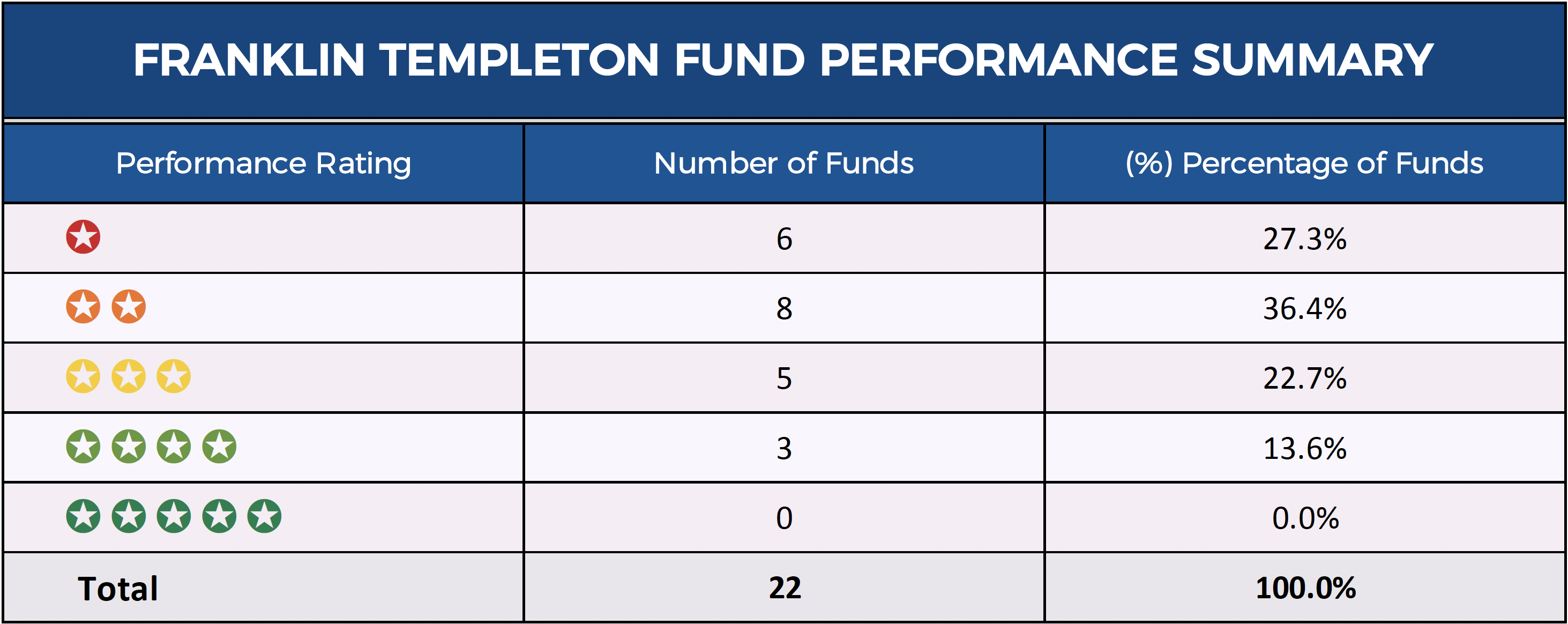 Franklin Templeton Review